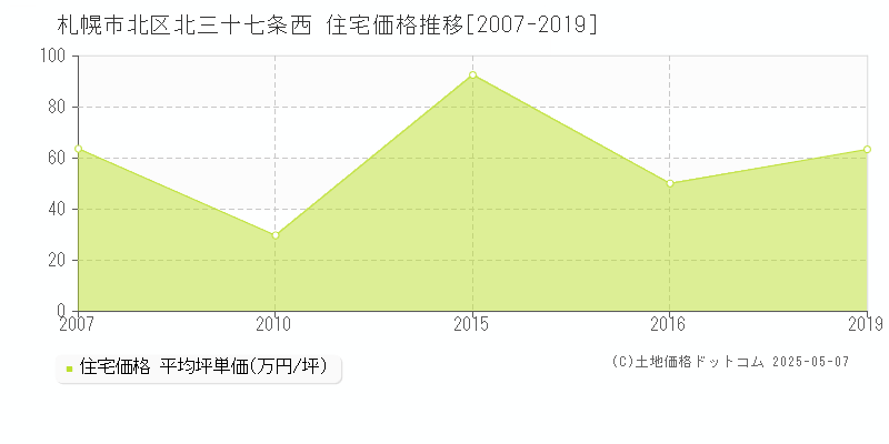 北三十七条西(札幌市北区)の住宅価格推移グラフ(坪単価)[2007-2019年]