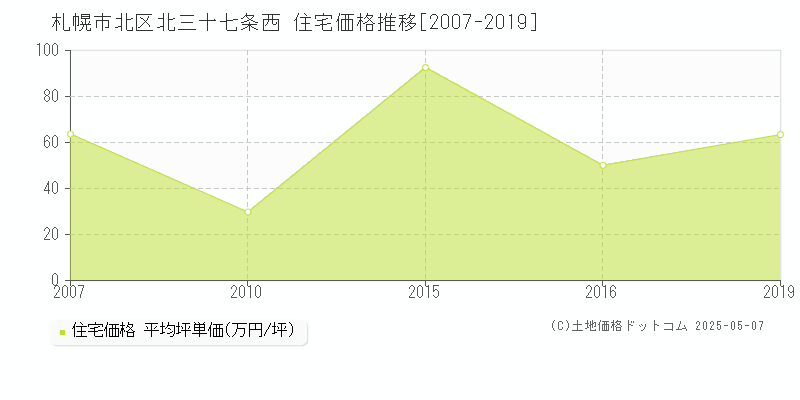 札幌市北区北三十七条西の住宅価格推移グラフ 