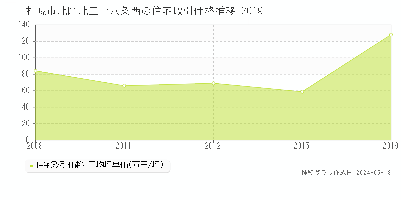 札幌市北区北三十八条西の住宅価格推移グラフ 