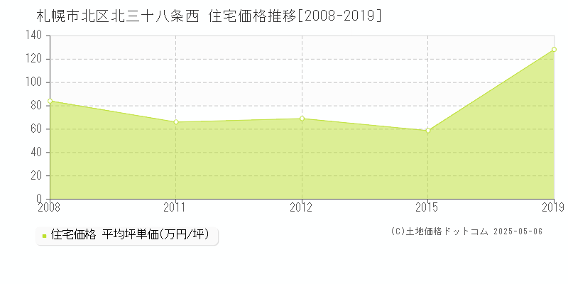 北三十八条西(札幌市北区)の住宅価格推移グラフ(坪単価)[2008-2019年]