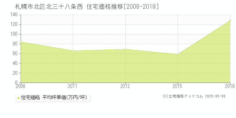 札幌市北区北三十八条西の住宅価格推移グラフ 