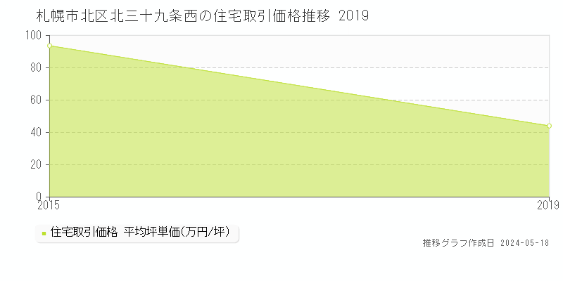 札幌市北区北三十九条西の住宅価格推移グラフ 