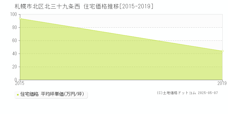 札幌市北区北三十九条西の住宅価格推移グラフ 