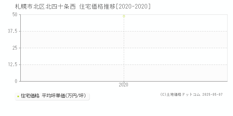 北四十条西(札幌市北区)の住宅価格推移グラフ(坪単価)[2020-2020年]