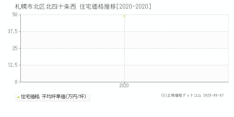 札幌市北区北四十条西の住宅価格推移グラフ 