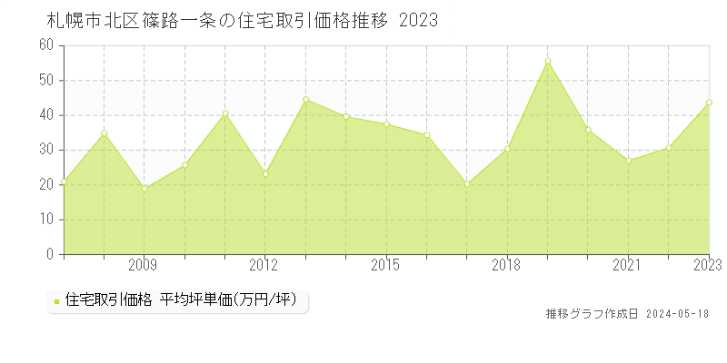 札幌市北区篠路一条の住宅価格推移グラフ 