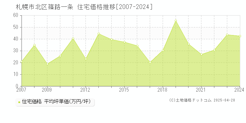 札幌市北区篠路一条の住宅価格推移グラフ 