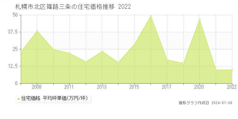 札幌市北区篠路三条の住宅価格推移グラフ 