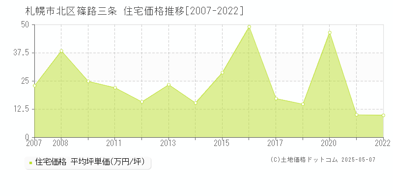 篠路三条(札幌市北区)の住宅価格推移グラフ(坪単価)[2007-2022年]