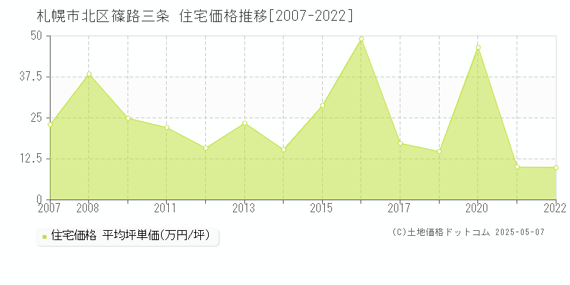 札幌市北区篠路三条の住宅価格推移グラフ 