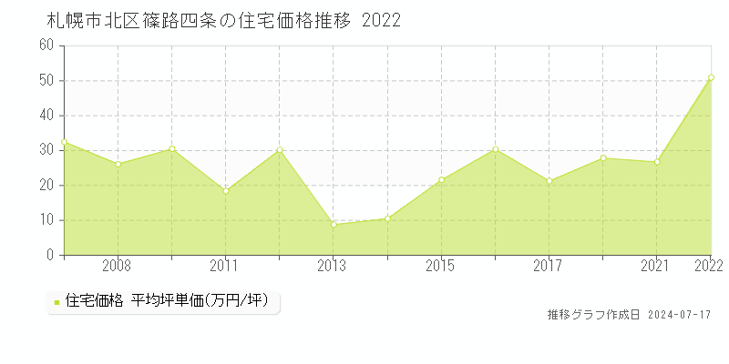 札幌市北区篠路四条の住宅取引価格推移グラフ 