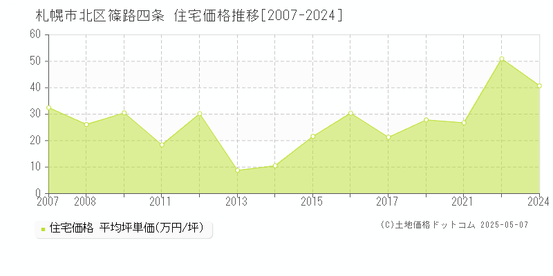 篠路四条(札幌市北区)の住宅価格推移グラフ(坪単価)[2007-2024年]