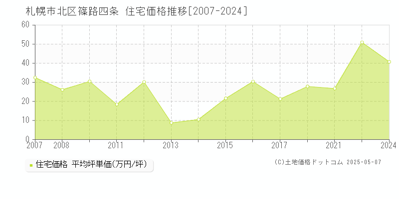 札幌市北区篠路四条の住宅取引価格推移グラフ 