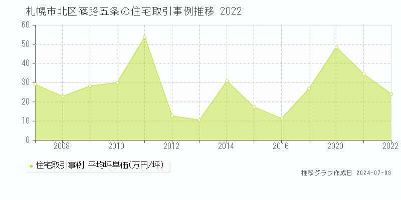 札幌市北区篠路五条の住宅価格推移グラフ 