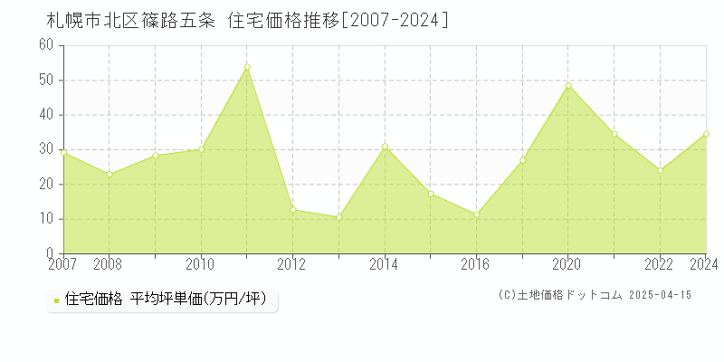 札幌市北区篠路五条の住宅価格推移グラフ 