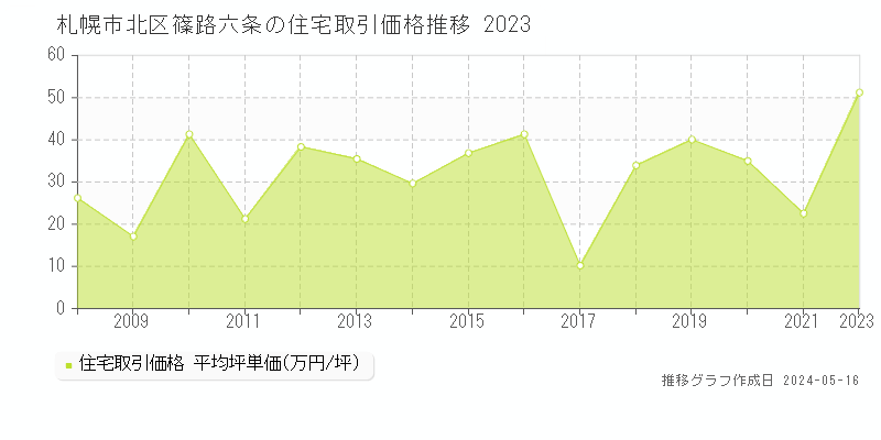札幌市北区篠路六条の住宅価格推移グラフ 