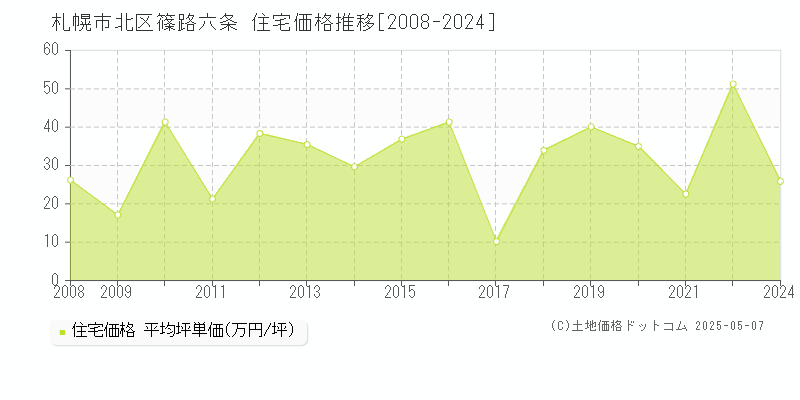 篠路六条(札幌市北区)の住宅価格推移グラフ(坪単価)[2008-2024年]