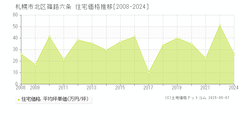 札幌市北区篠路六条の住宅価格推移グラフ 