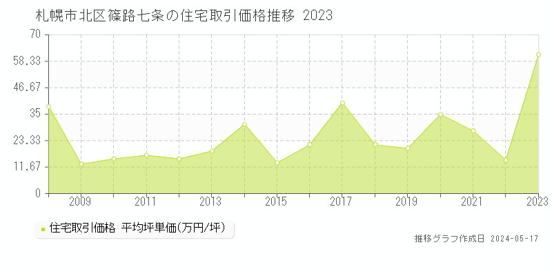 札幌市北区篠路七条の住宅価格推移グラフ 