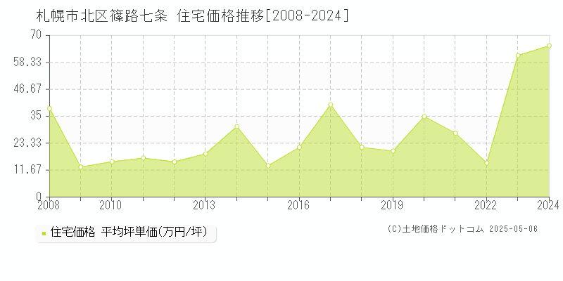 篠路七条(札幌市北区)の住宅価格推移グラフ(坪単価)[2008-2024年]