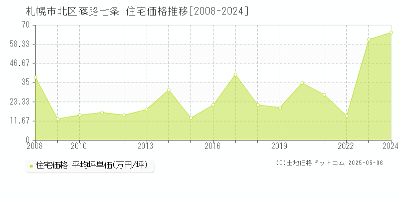 札幌市北区篠路七条の住宅価格推移グラフ 