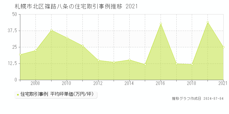 札幌市北区篠路八条の住宅取引価格推移グラフ 