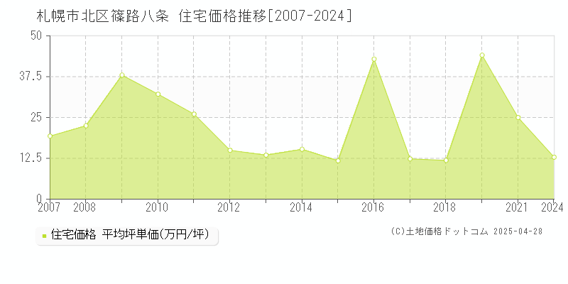 札幌市北区篠路八条の住宅価格推移グラフ 