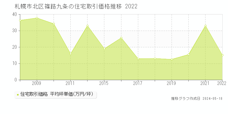 札幌市北区篠路九条の住宅価格推移グラフ 