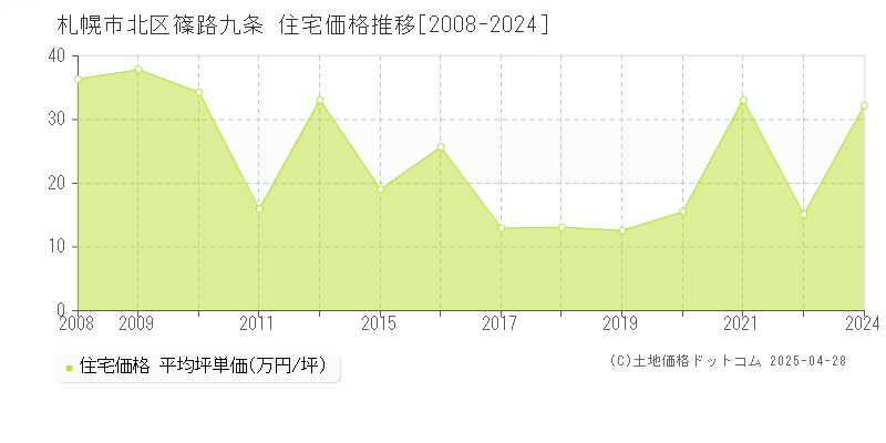 札幌市北区篠路九条の住宅価格推移グラフ 