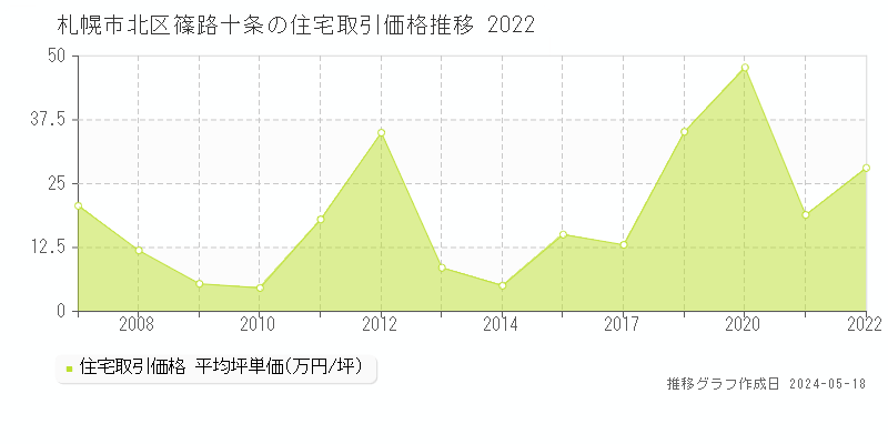 札幌市北区篠路十条の住宅価格推移グラフ 