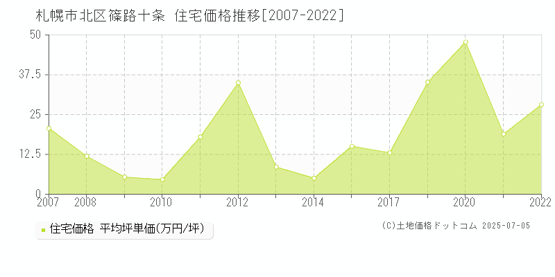 篠路十条(札幌市北区)の住宅価格推移グラフ(坪単価)[2007-2022年]