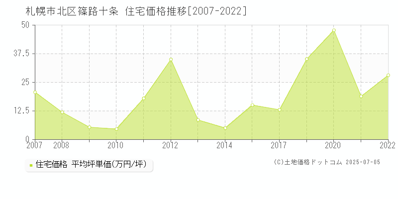 札幌市北区篠路十条の住宅取引事例推移グラフ 