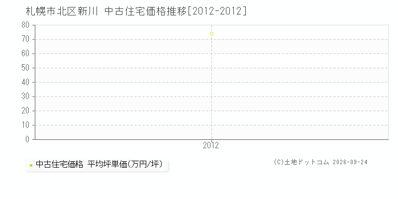 札幌市北区新川の中古住宅価格推移グラフ(坪単価)[2012-2012年]