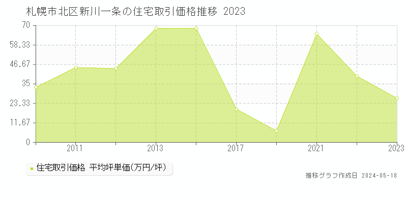 札幌市北区新川一条の住宅価格推移グラフ 