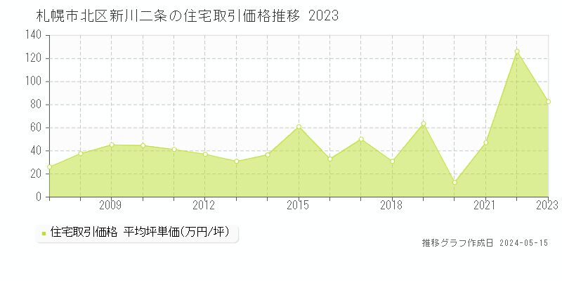 札幌市北区新川二条の住宅価格推移グラフ 