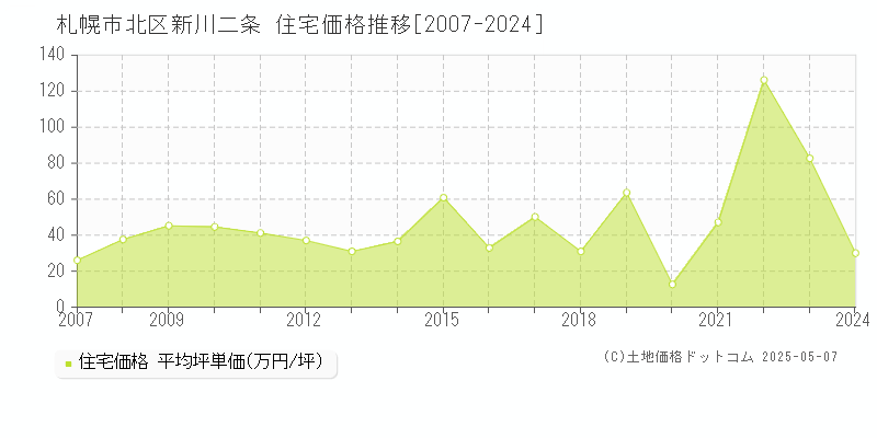 新川二条(札幌市北区)の住宅価格推移グラフ(坪単価)[2007-2024年]