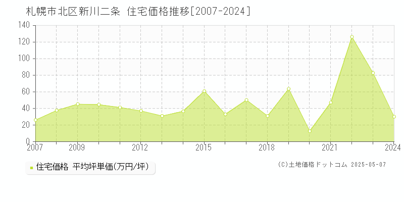 札幌市北区新川二条の住宅価格推移グラフ 