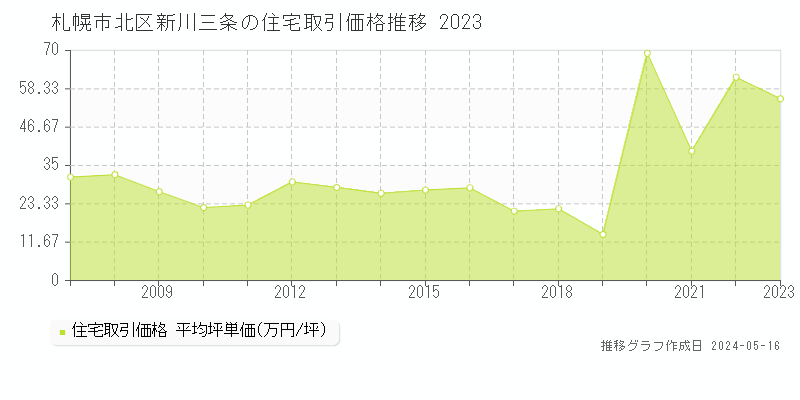 札幌市北区新川三条の住宅価格推移グラフ 