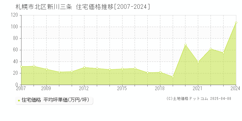 札幌市北区新川三条の住宅価格推移グラフ 