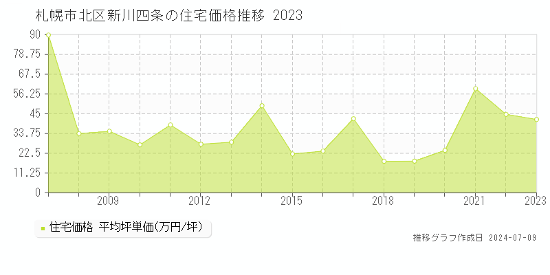 札幌市北区新川四条の住宅価格推移グラフ 