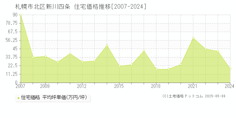 新川四条(札幌市北区)の住宅価格推移グラフ(坪単価)[2007-2024年]