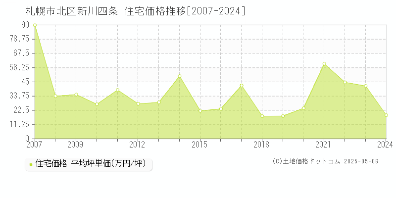 札幌市北区新川四条の住宅価格推移グラフ 