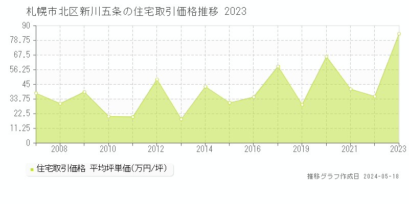 札幌市北区新川五条の住宅価格推移グラフ 
