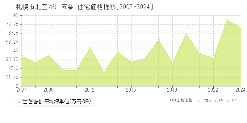 新川五条(札幌市北区)の住宅価格推移グラフ(坪単価)[2007-2024年]