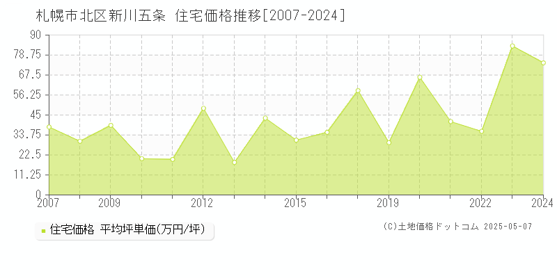 札幌市北区新川五条の住宅価格推移グラフ 