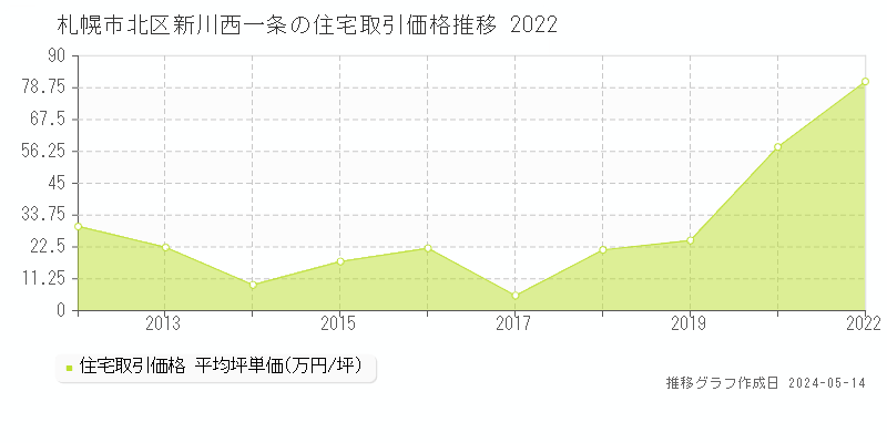札幌市北区新川西一条の住宅価格推移グラフ 