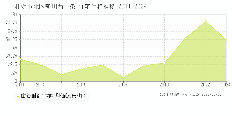 新川西一条(札幌市北区)の住宅価格推移グラフ(坪単価)[2011-2024年]