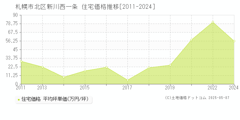 札幌市北区新川西一条の住宅価格推移グラフ 