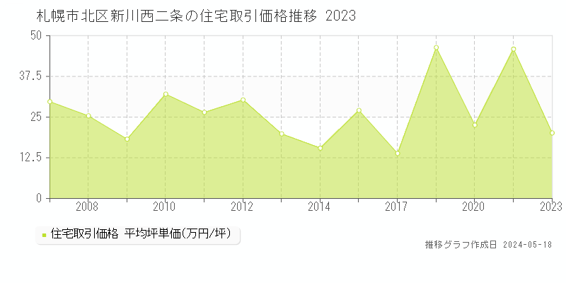 札幌市北区新川西二条の住宅価格推移グラフ 