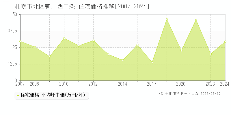 新川西二条(札幌市北区)の住宅価格推移グラフ(坪単価)[2007-2024年]
